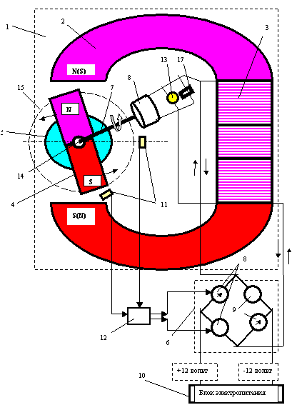 Электромагнитный мотор-генератор с ПМ на роторе, внешним электромагнитом переменного тока на статоре и электрогенератором на валу магнитного ротора