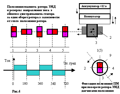 Временная диаграмма работы электронного коммутатора для реверса тока в обмотке статорного электромагнита за один оборот ПМ ротора